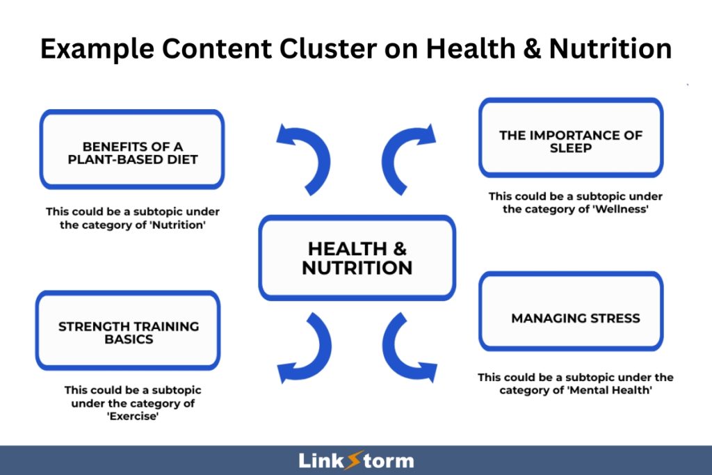 Sample Content Cluster on Health and Nutrition Niche