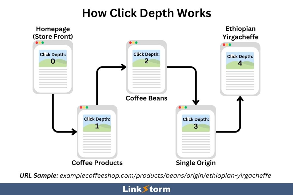 Illustration explaining how click depth works on a website