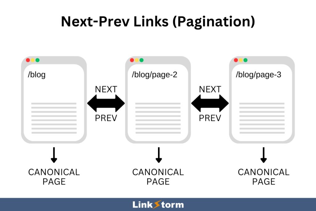 Illustration of next-prev links