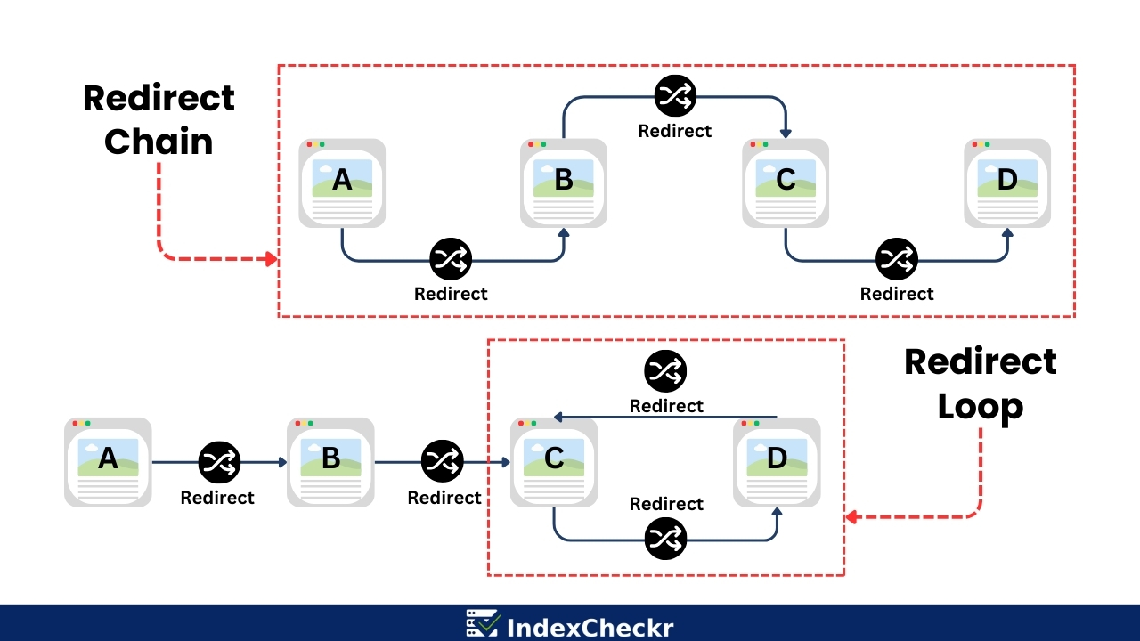 Graphic demonstrating how redirect chains and redirect loops work