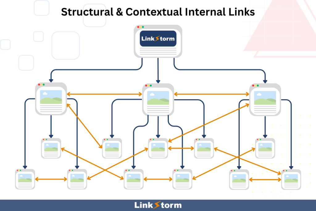 Graphic explaining what are contextual internal links