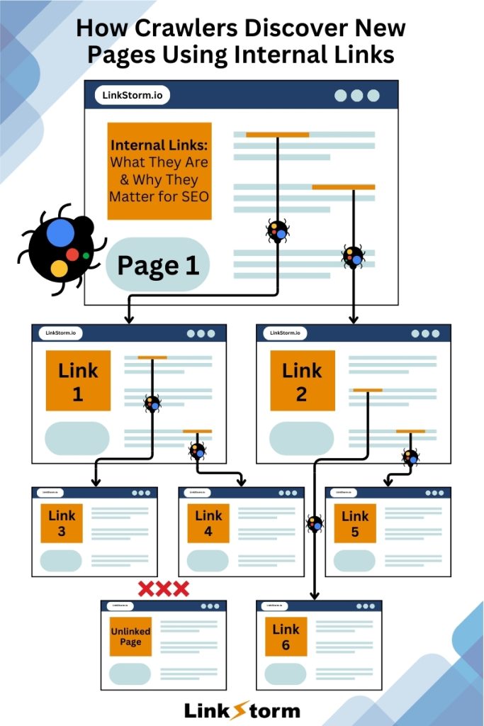 Infographic Demonstrating How Crawlers Discover New Pages Using Internal Links
