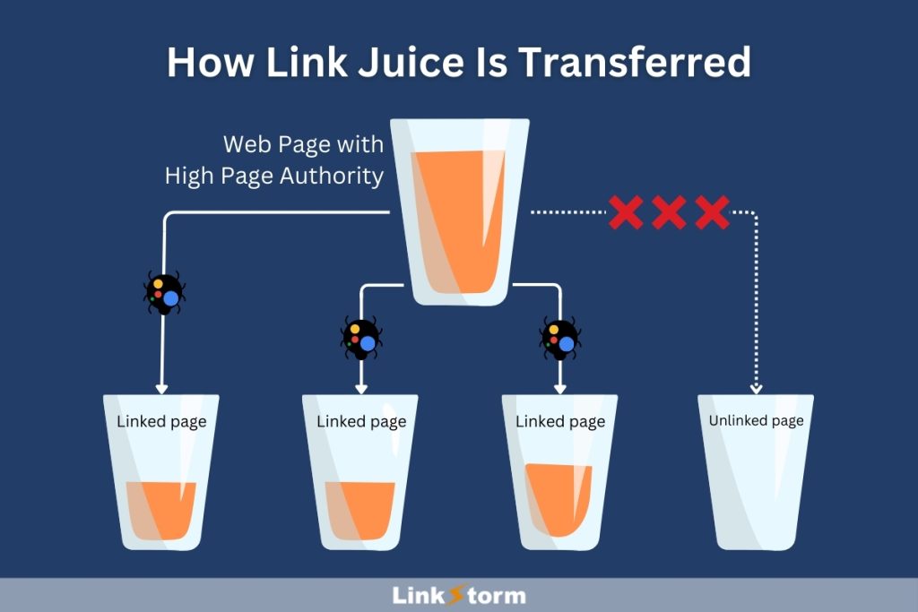 Illustration of how PageRank is transferred via links