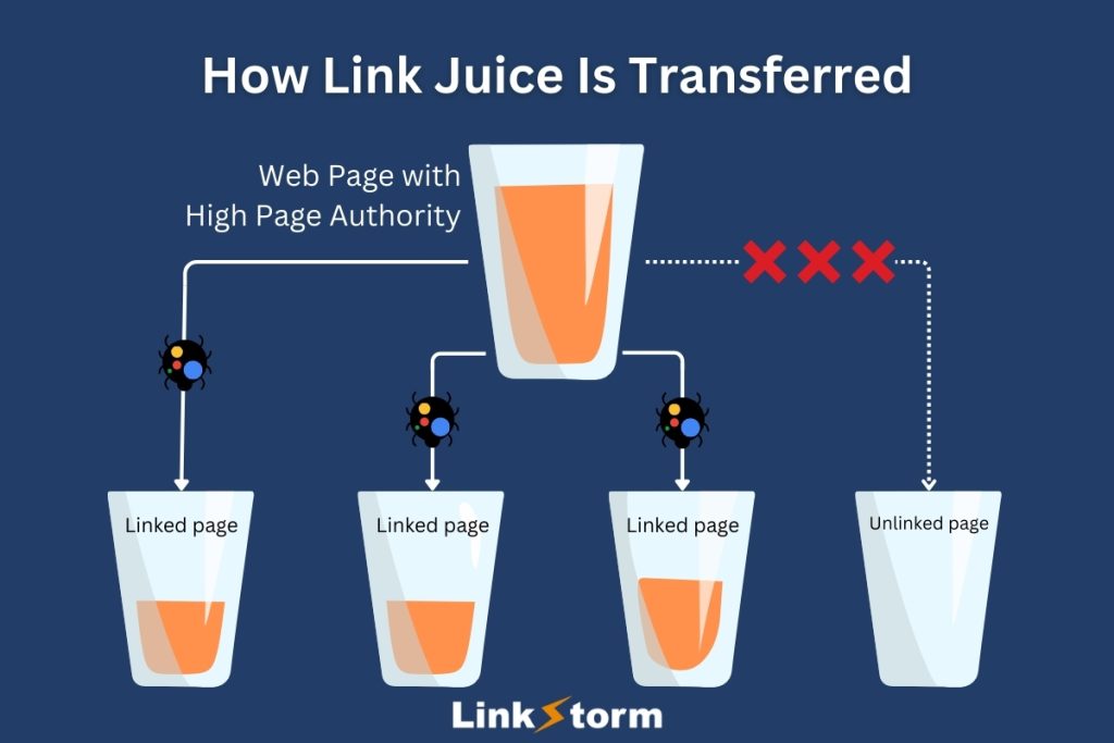 Illustration explaining how link juice is transferred