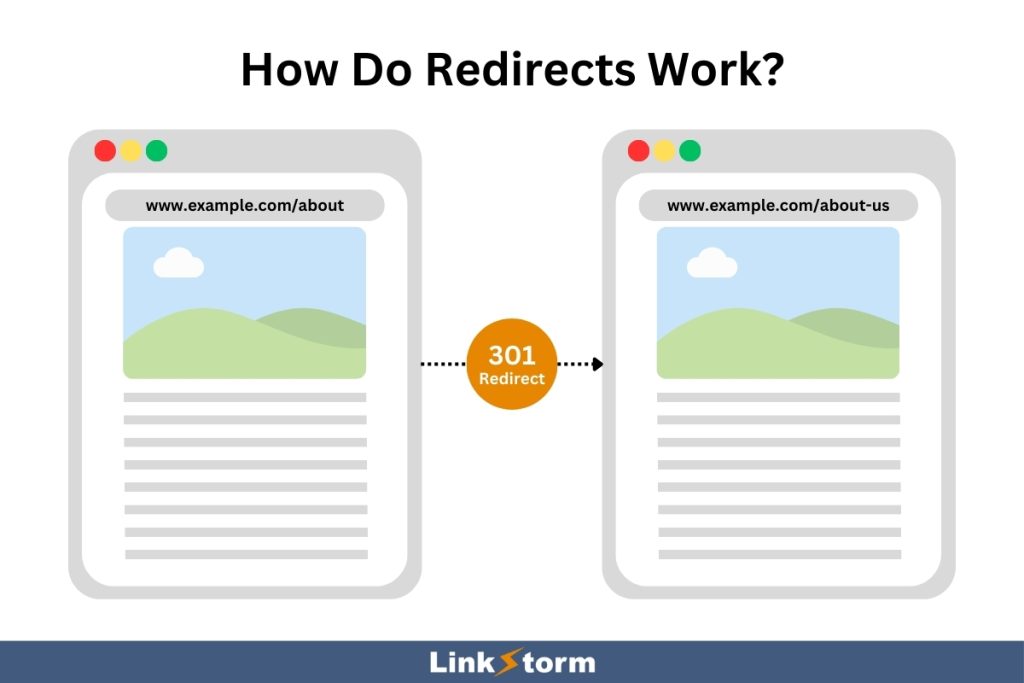 Graphic showing how redirects work 