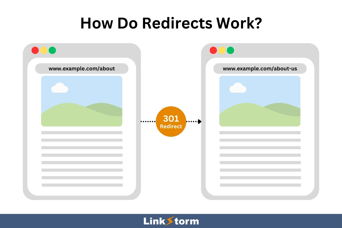 Graphical representation of how redirects work