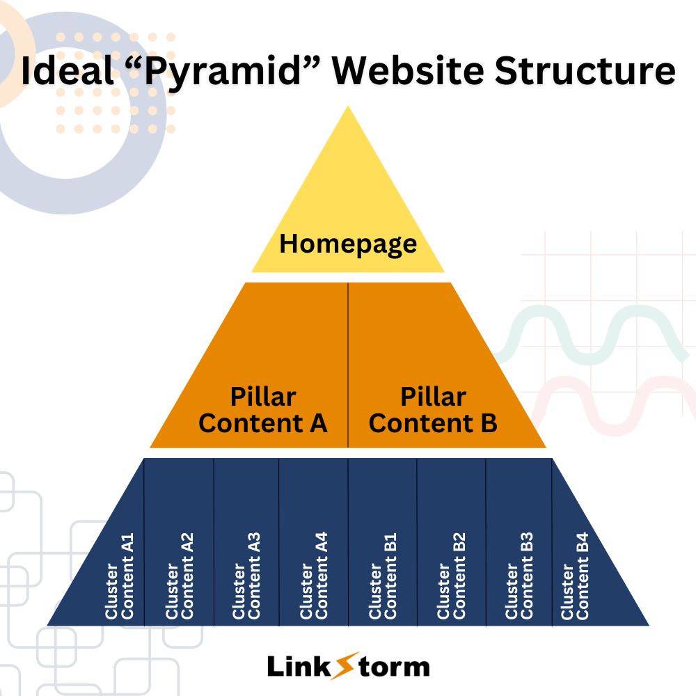 Illustration of the ideal "pyramid" website structure
