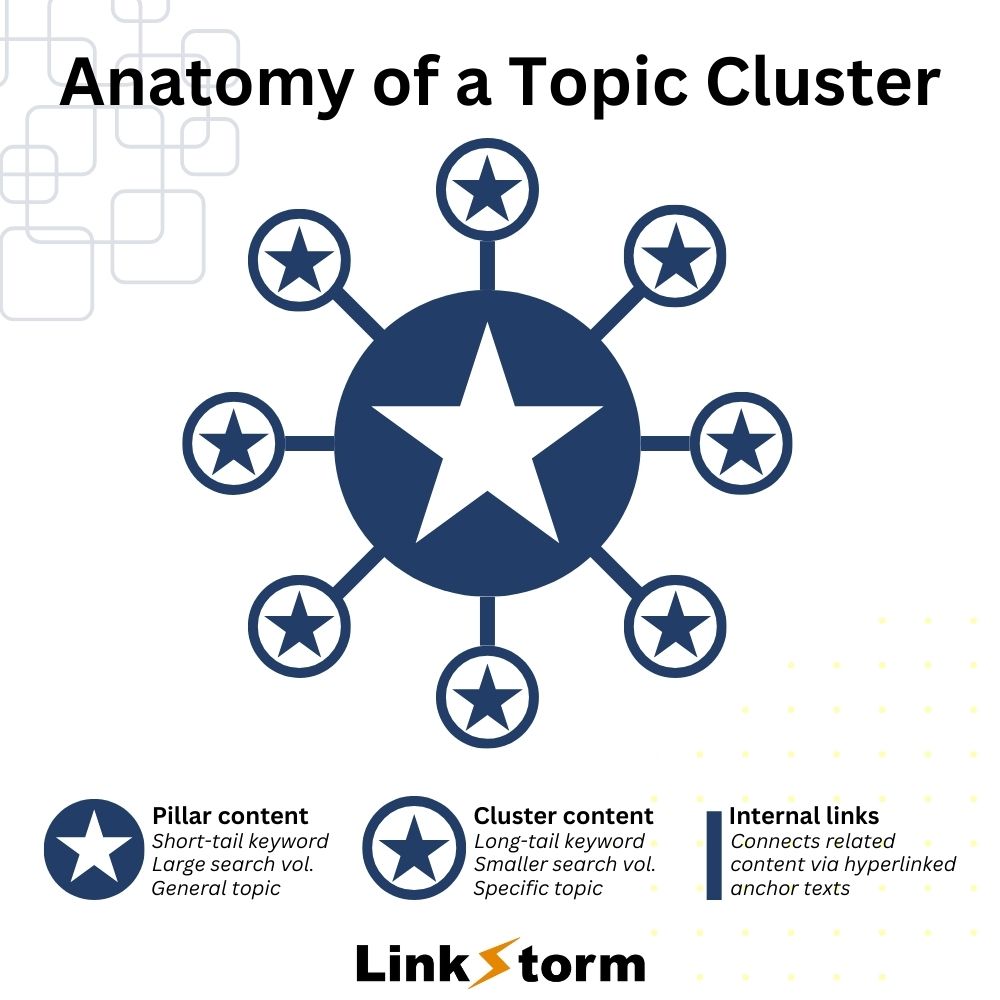 Graphical representation explaining the anatomy of a topical cluster