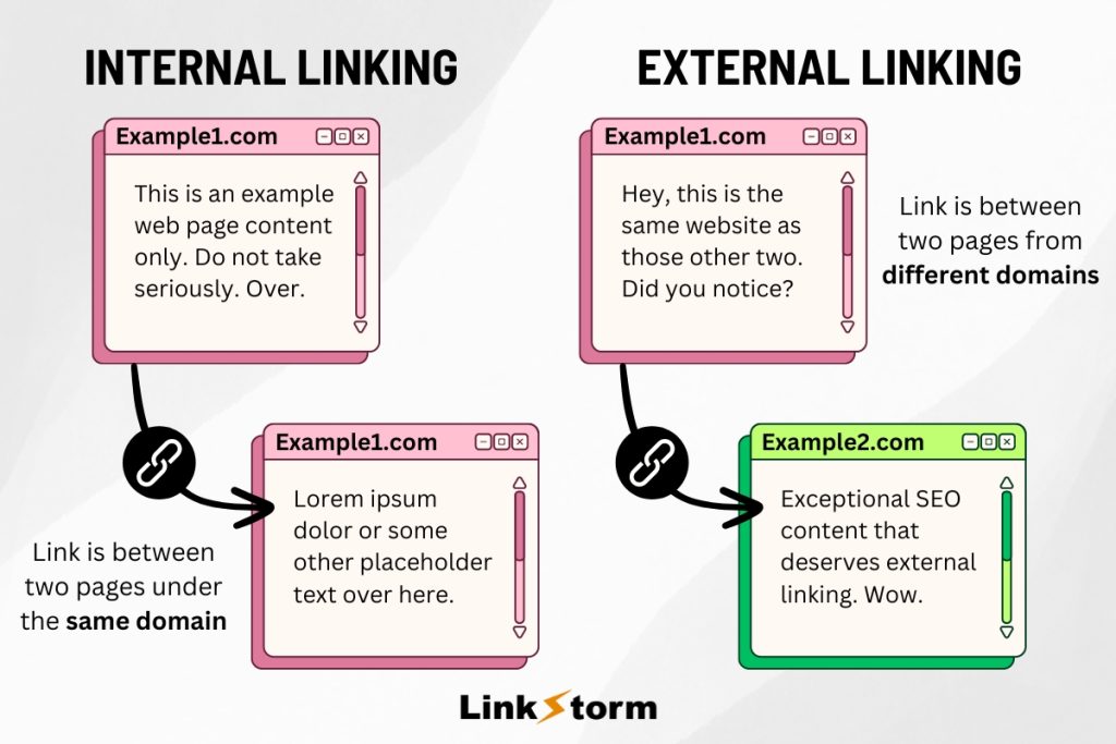 An illustration explaining the difference between internal linking and external linking