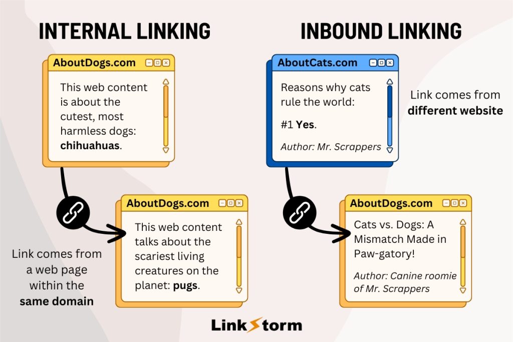 An illustration explaining the difference between internal linking and inbound linking