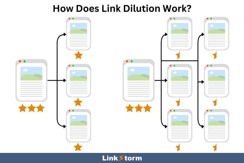 Illustration of how link dilution works