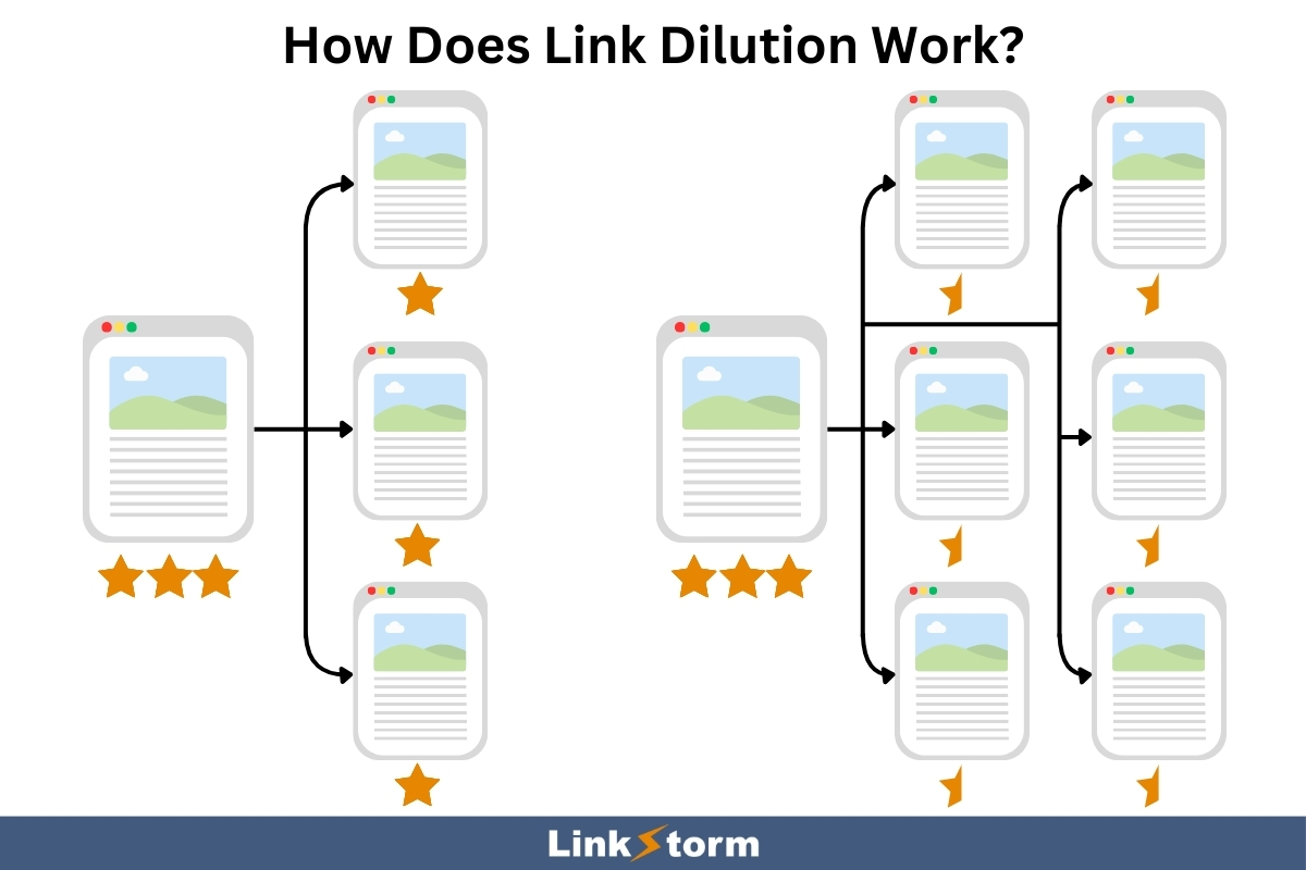 Illustration of how link dilution works