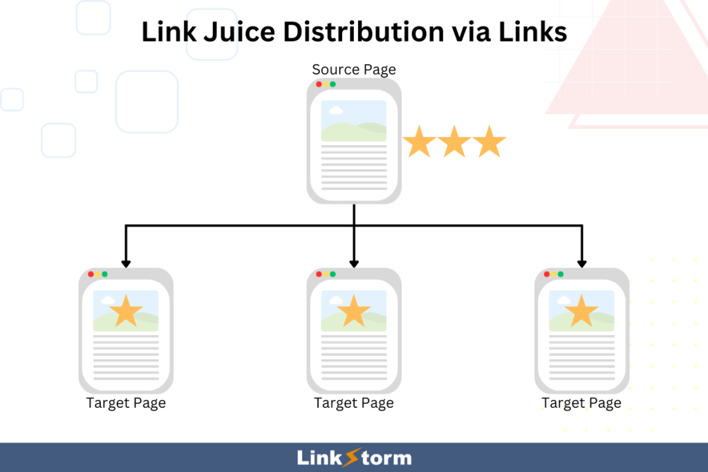 Graphic explaining on link juice distribution via links