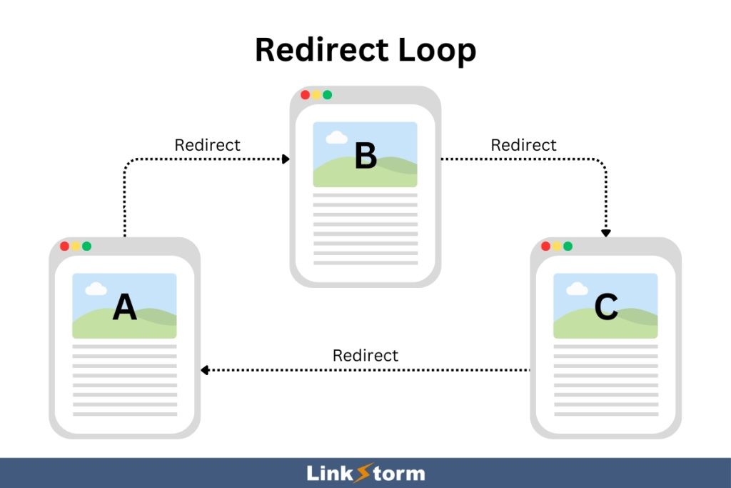 Graphic showing how redirect loops work