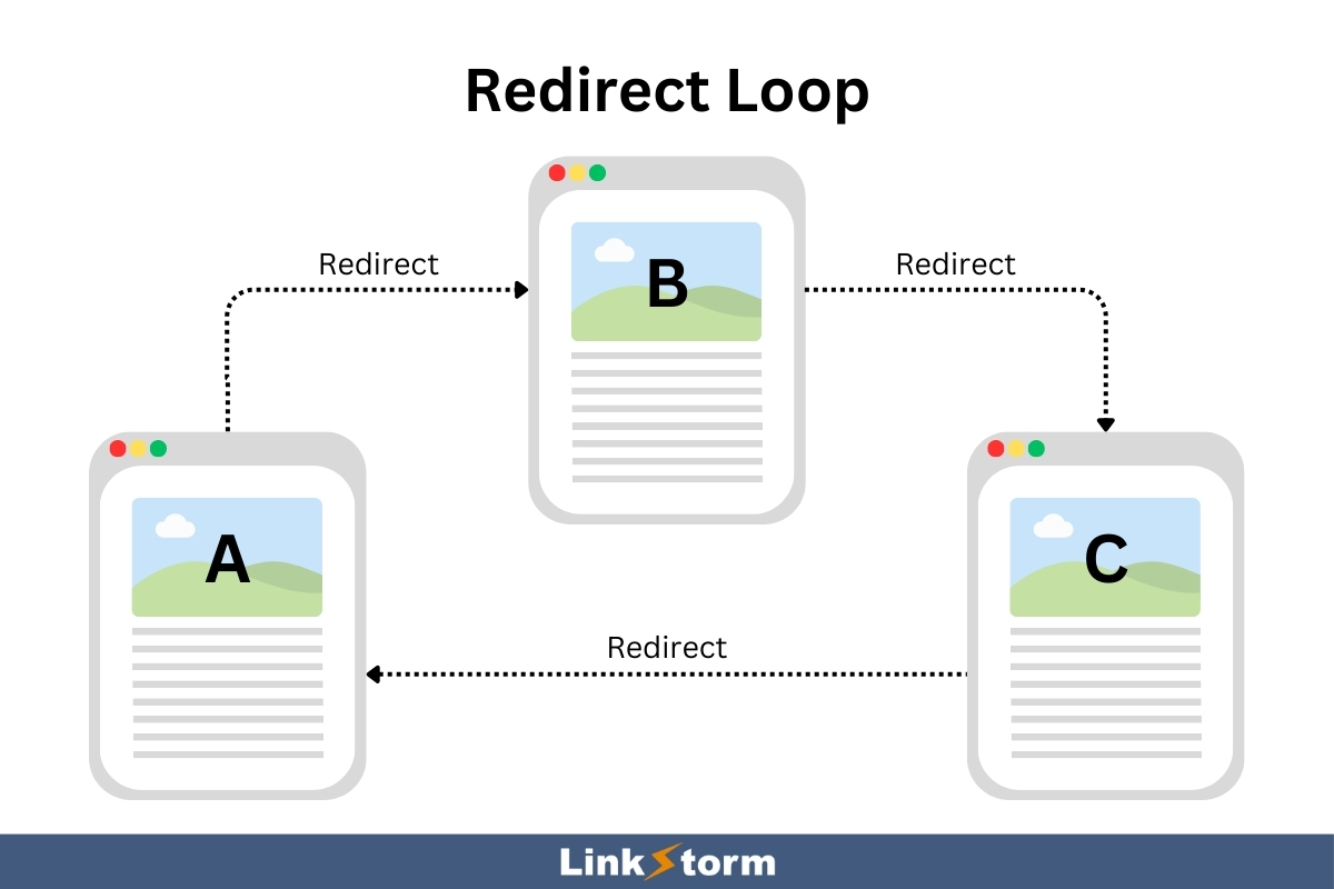 Graphical representation of how a redirect loop works