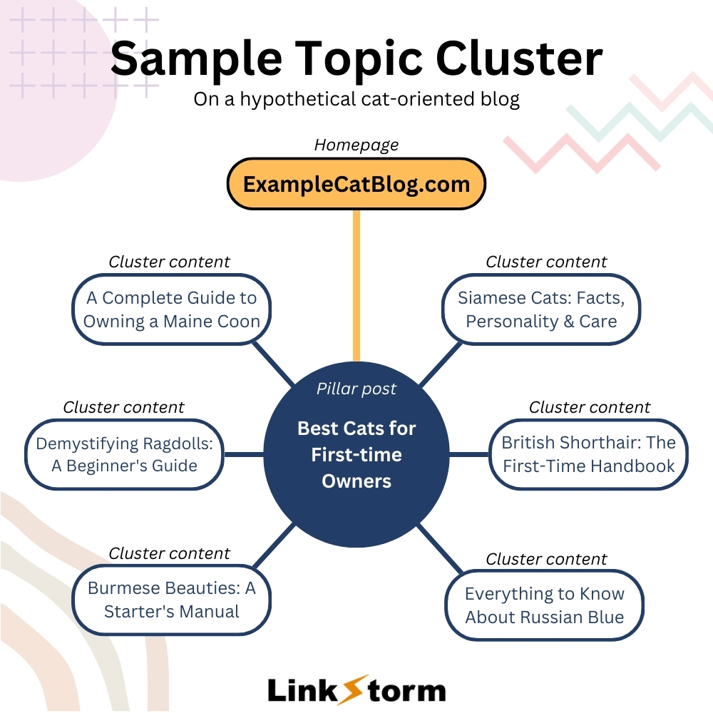 Illustration of a sample topic cluster on "best cats for first-time owners"