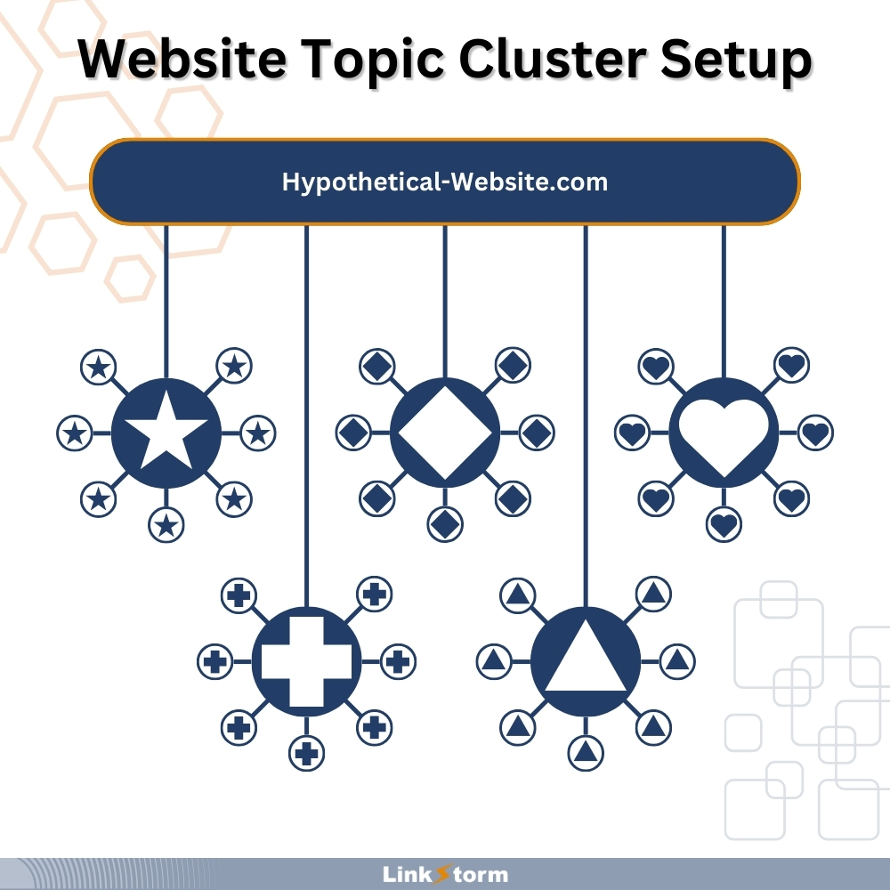 Website topic cluster setup illustration