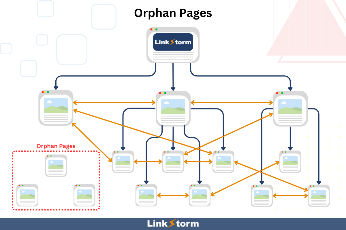 Graphic demonstrating how orphan pages work on a website