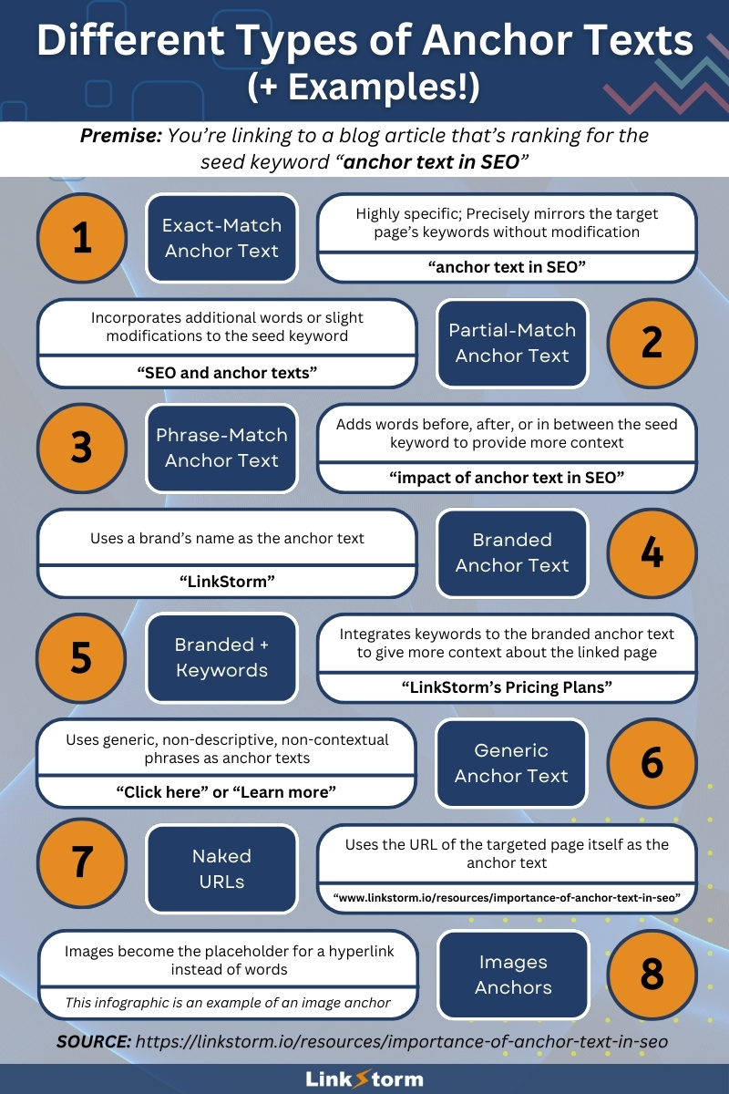 Graphic enumerating the different types of anchor text with examples