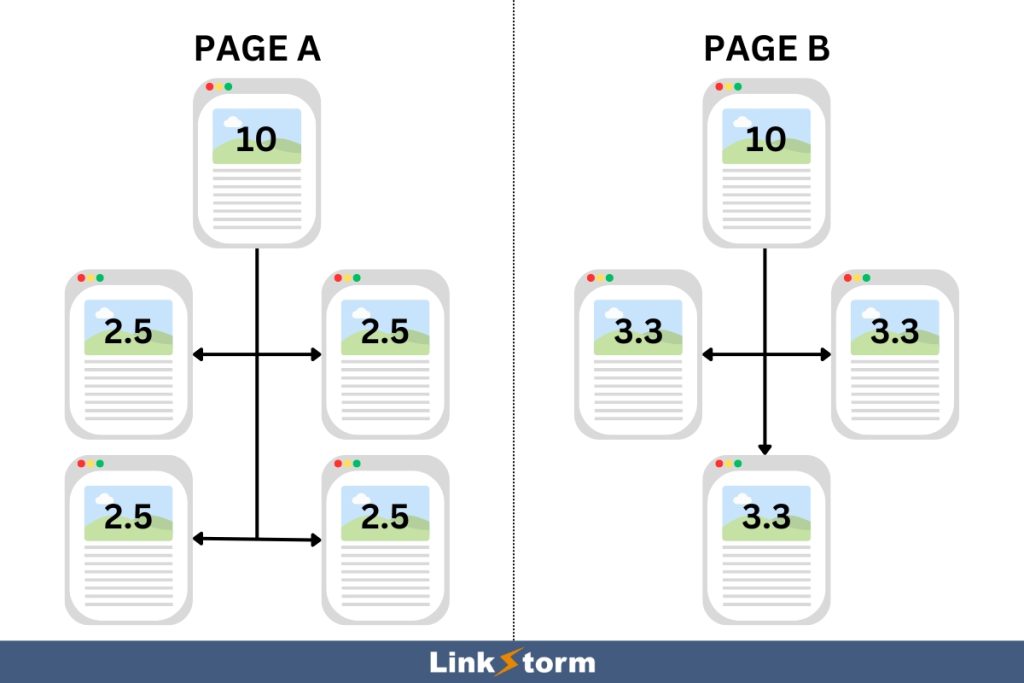 Illustration explaining how link juice flows across web pages (diagram 1)
