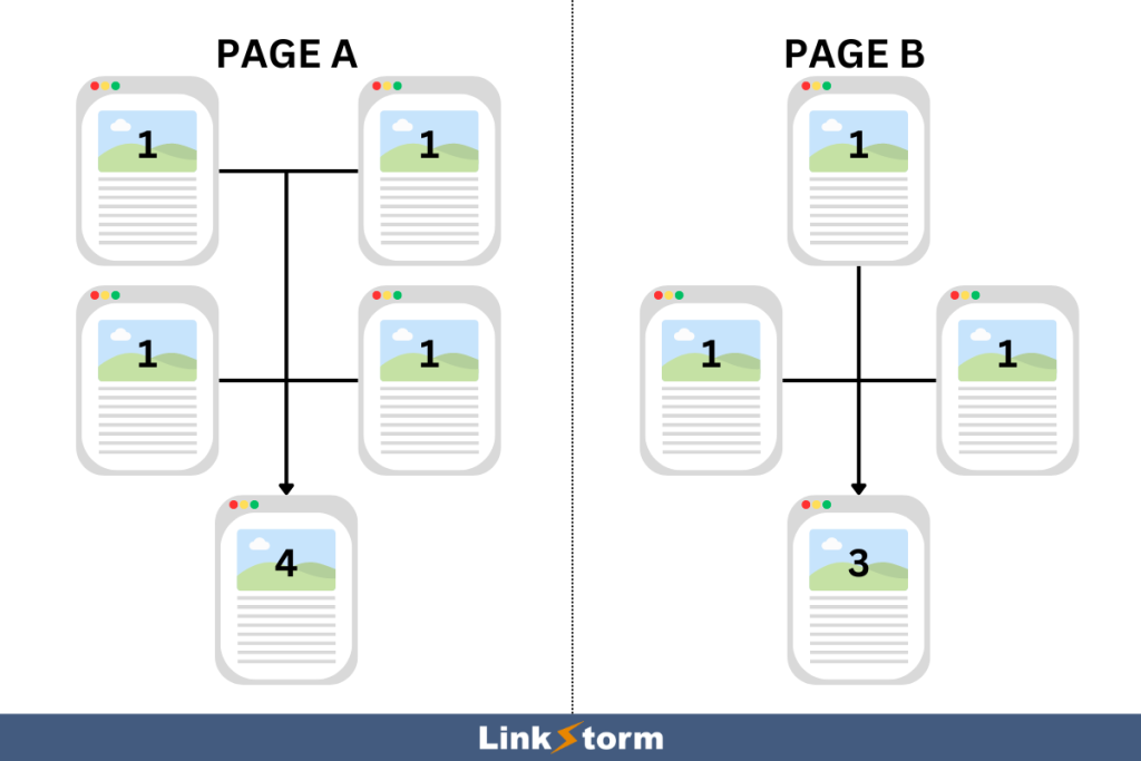 Illustration explaining how link juice flows across web pages (diagram 2)