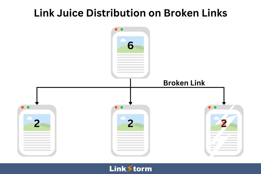 Illustration on how link juice distribution works on broken links