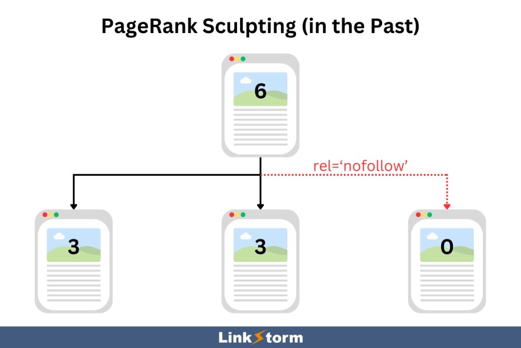 Illustration explaining how PageRank Sculpting works in the past