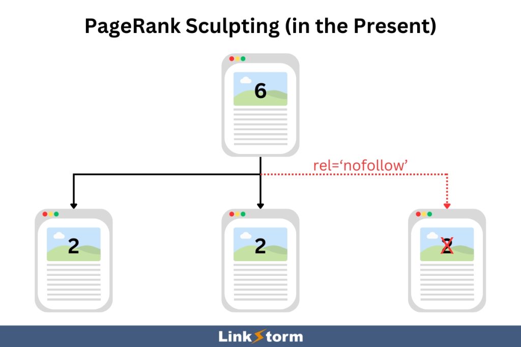 Illustration explaining how PageRank Sculpting works in the present