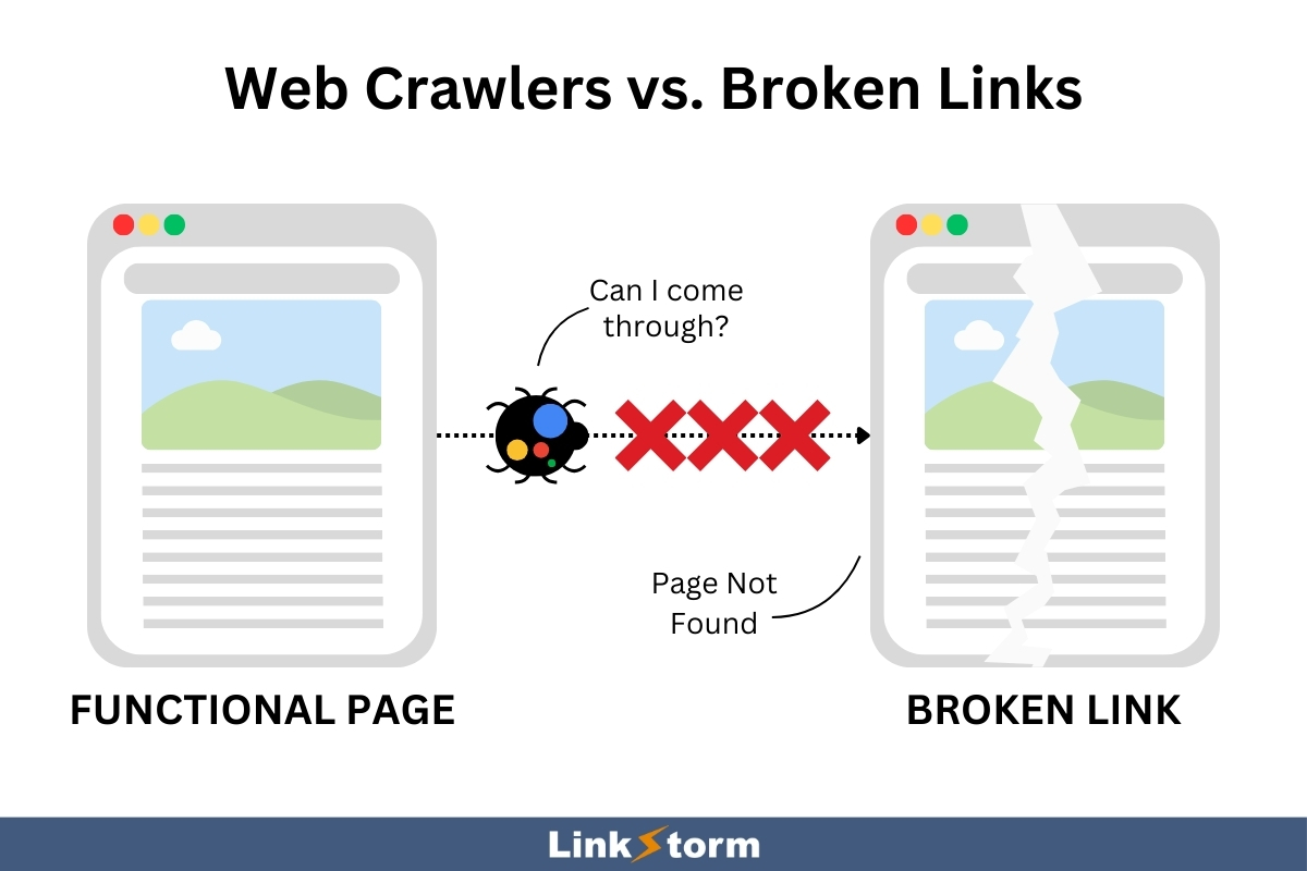 Graphic explaining how broken links affect web crawlers