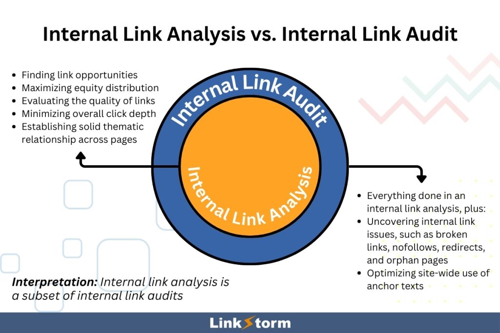Graphic on Internal Link Analysis vs Internal Link Audit