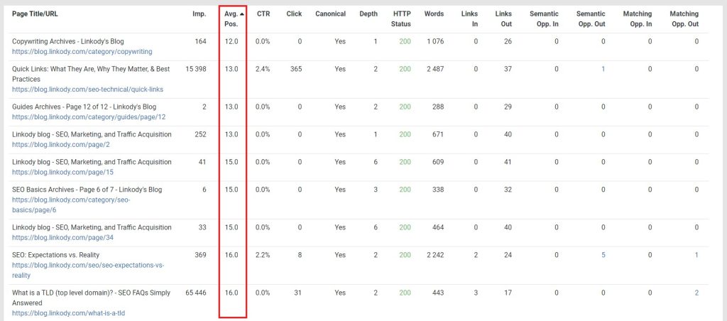 Screenshot of Pages tab arranged by average position