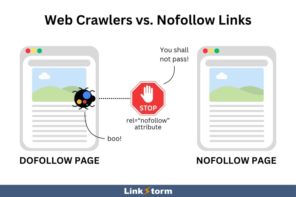 Graphical representation of how Googlebot responds to nofollow links