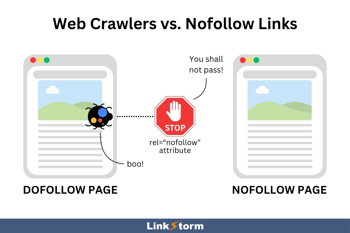 Graphic demonstrating how nofollow links affect web crawlers