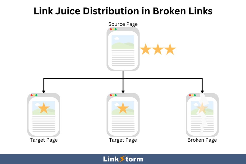 Graphic explaining link juice distribution via broken links