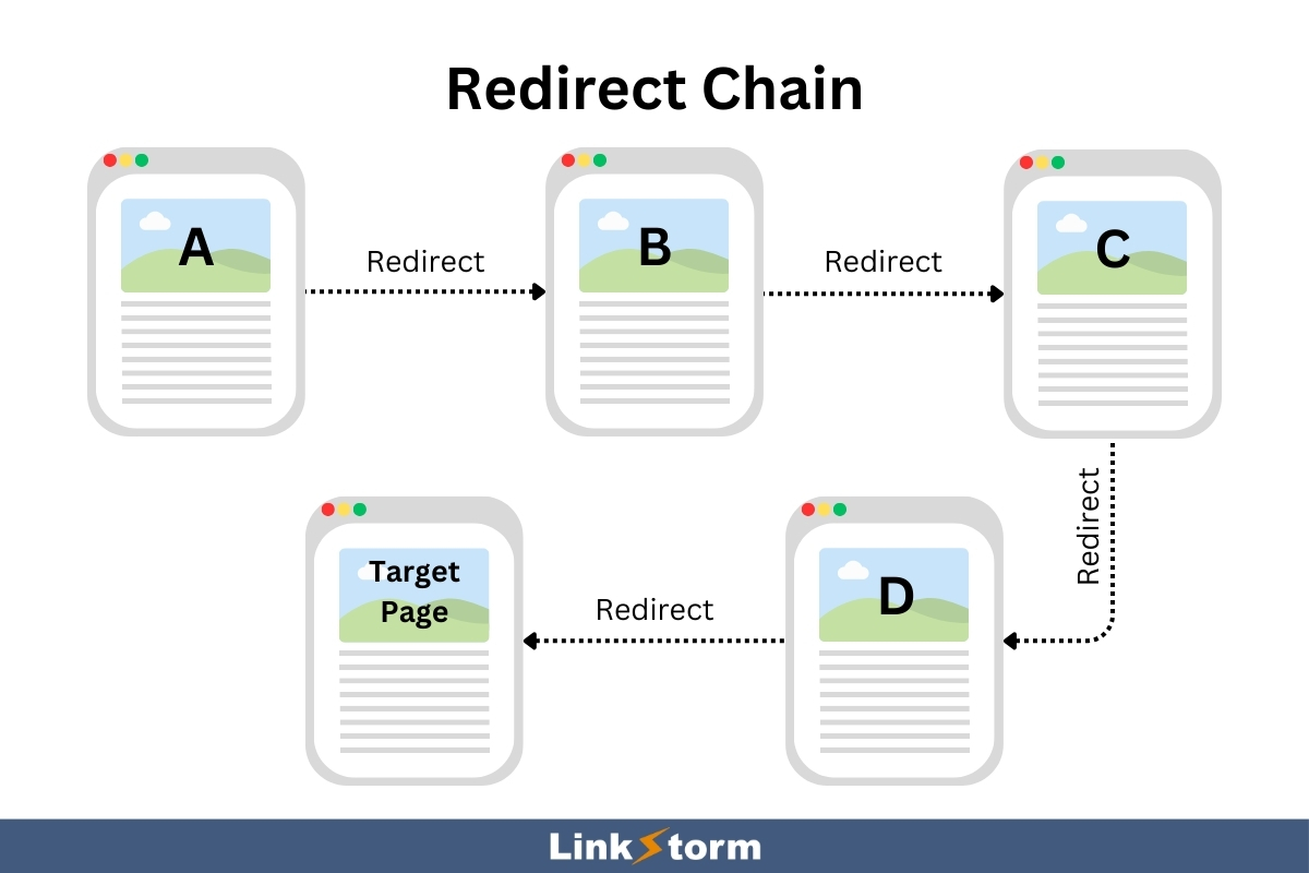 Graphical representation of how a redirect chain works