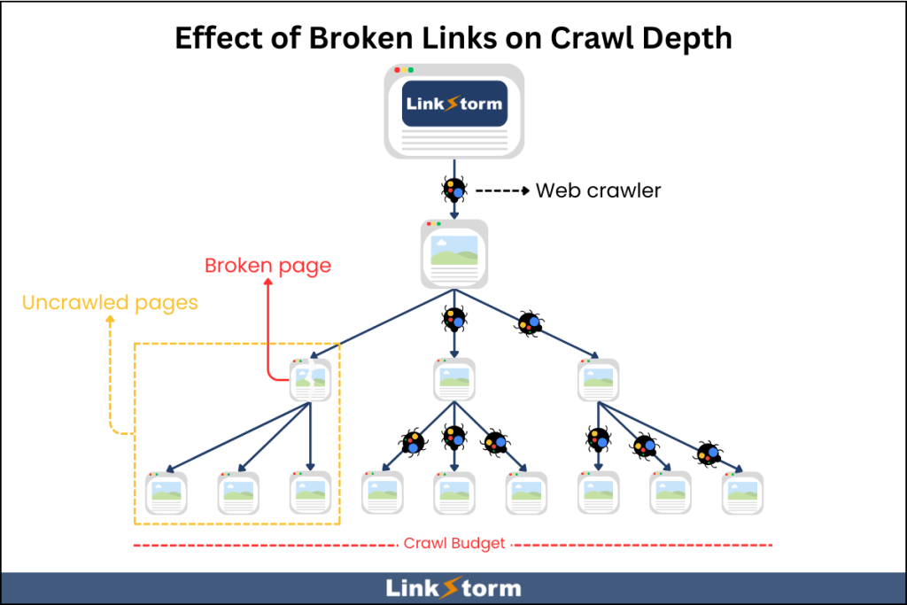 Graphic demonstrating the effect of broken links on crawl depth