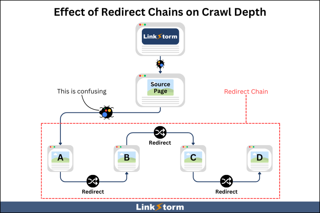 Graphic explaining the effect of a redirect chain on crawl depth