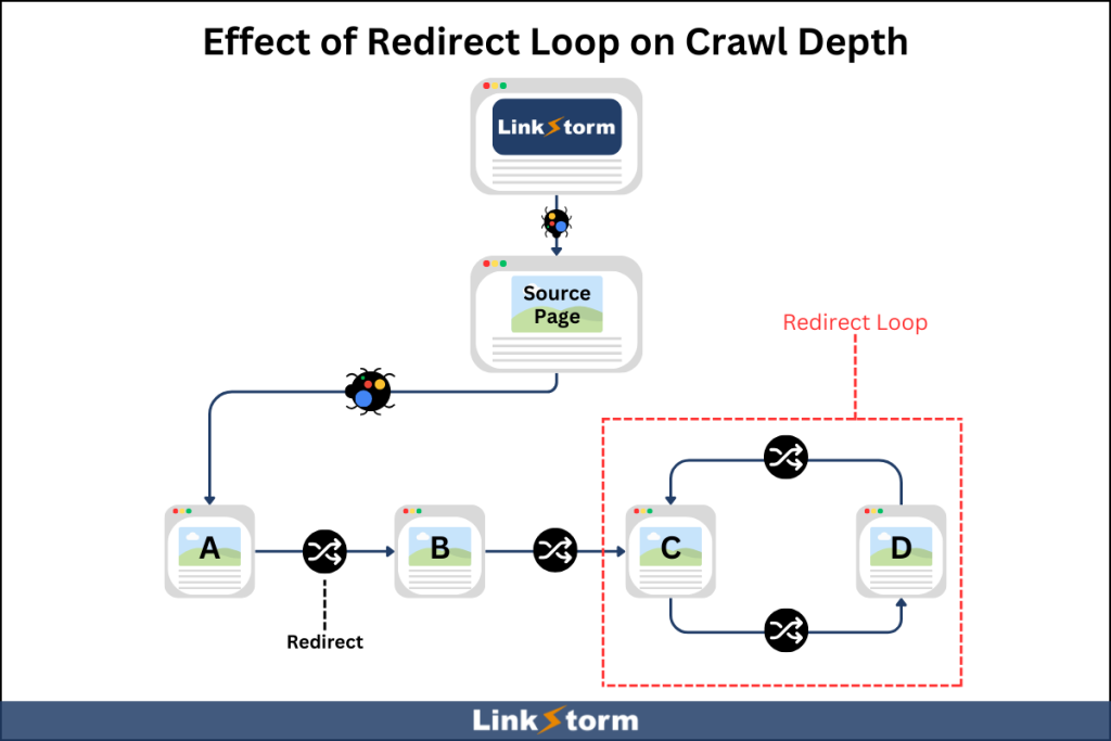 Graphic explaining the effect of a redirect loop on crawl depth