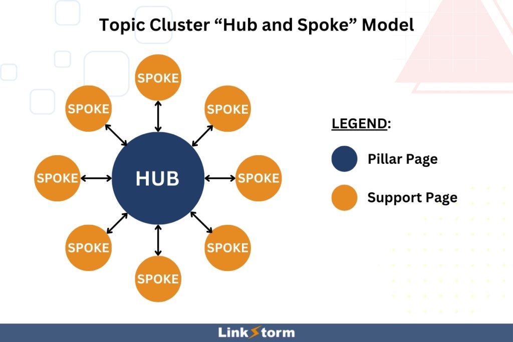 Graphical presentation of the hub and spokes model where the hub represents the pillar post and every spoke are the support pages