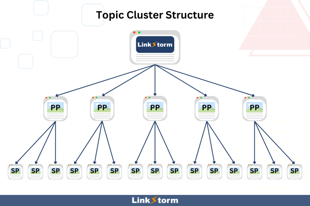 Graphical presentation of website following a topic cluster model