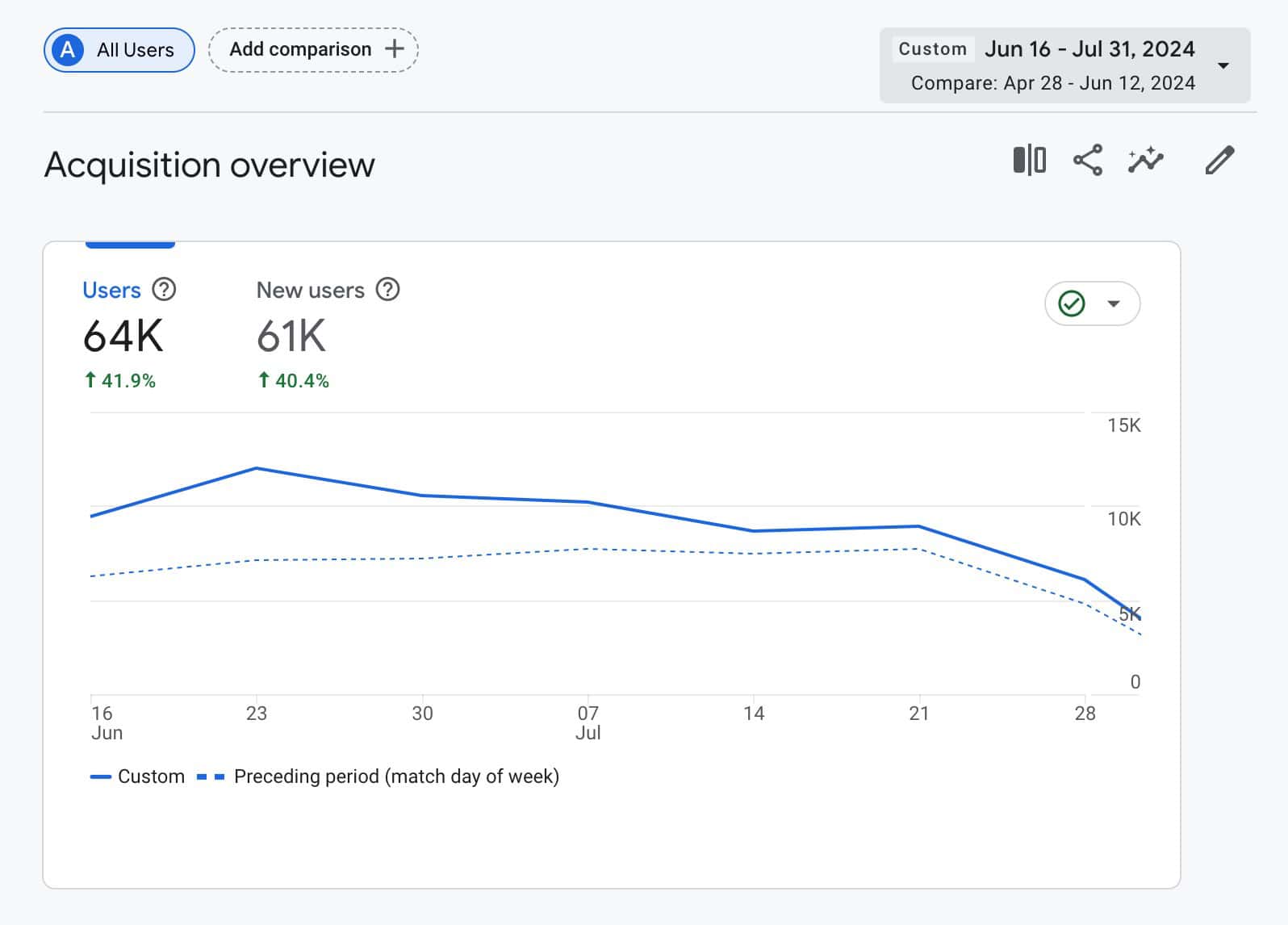 organic acquisition user boost