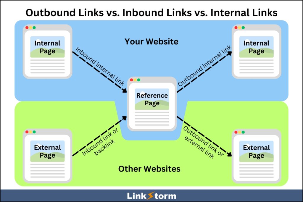 Graphic explaining the difference between Outbound Links vs Inbound Links vs Internal Links