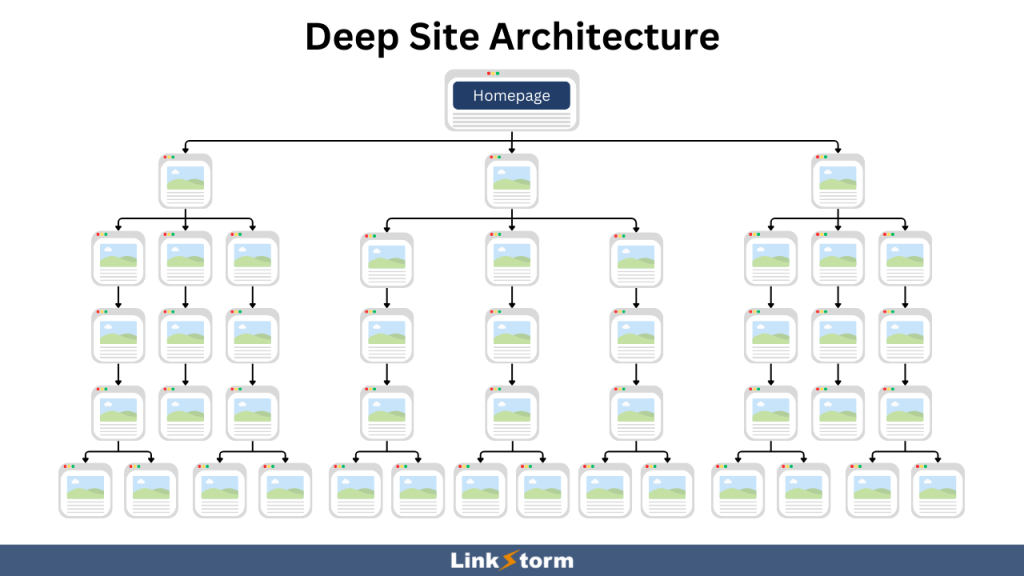 Graphic demonstrating what a deep site architecture looks like