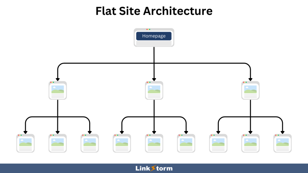 Graphic demonstrating what a flat site architecture looks like