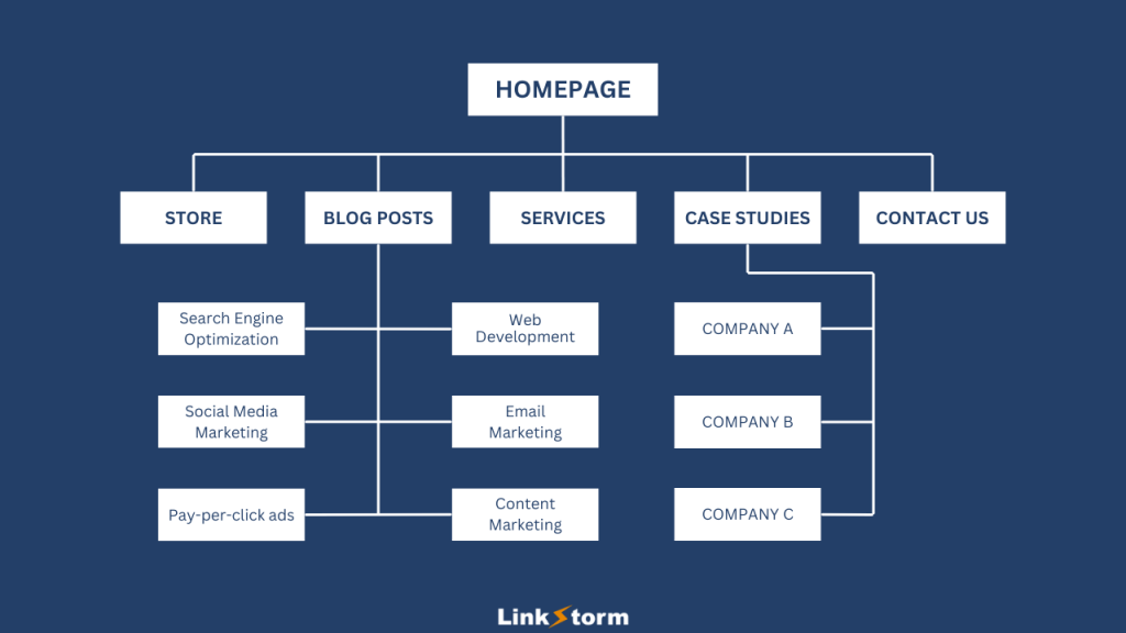 Graphic Explaining Sitewide Categories and Sub-categories