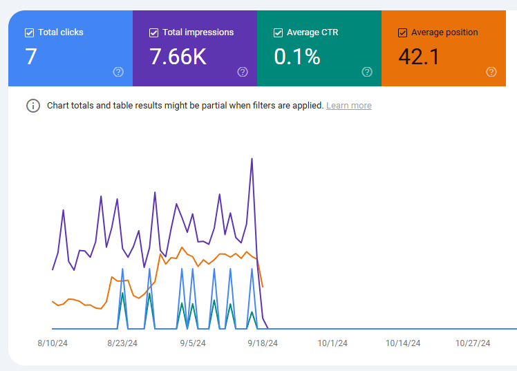 Screenshot of sudden ranking drop on GSC