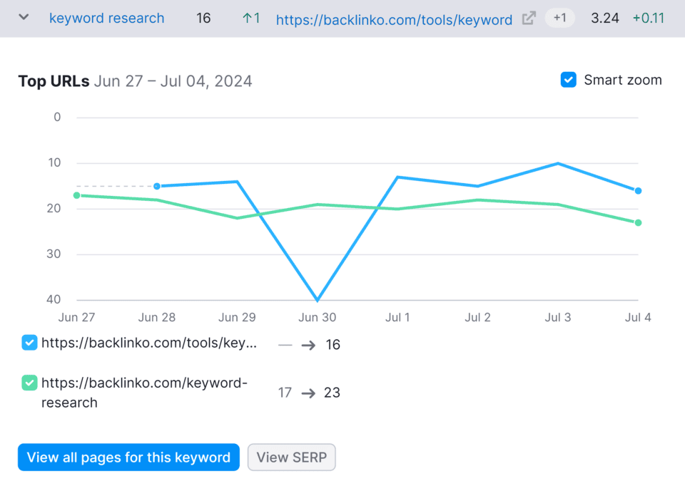 Semrush keyword cannibalization example