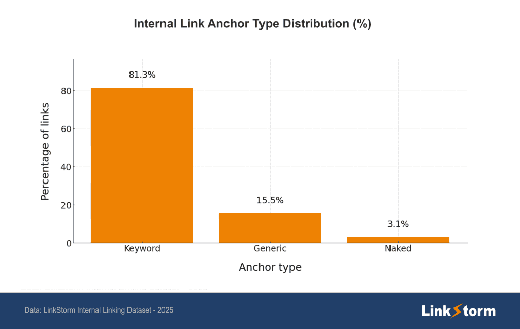 Internal Link Anchor Type Distribution