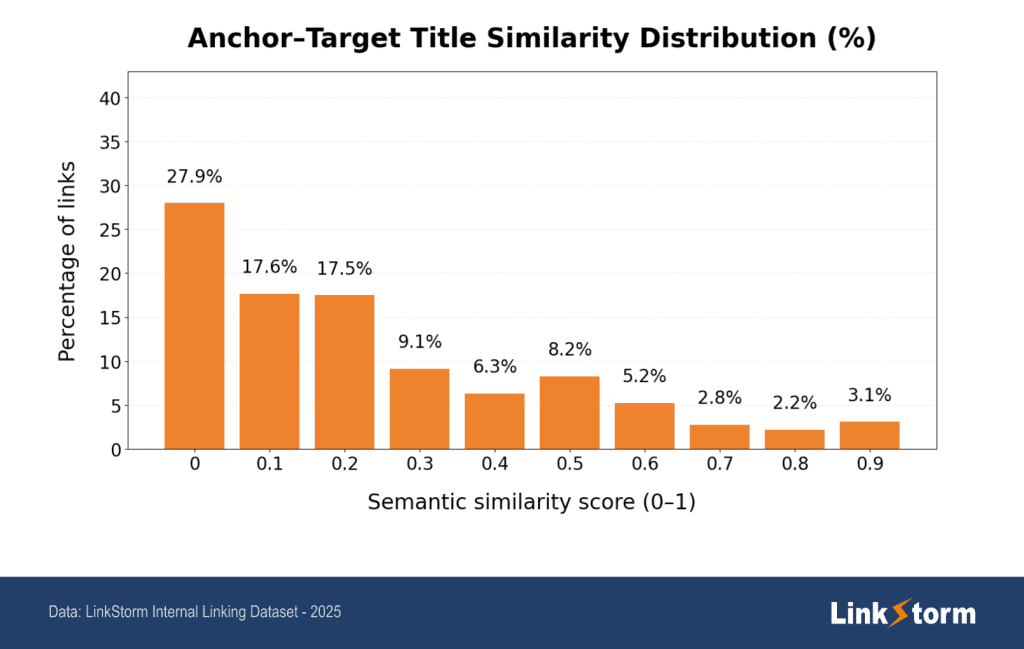Internal Link Anchor-Target Title Distribution