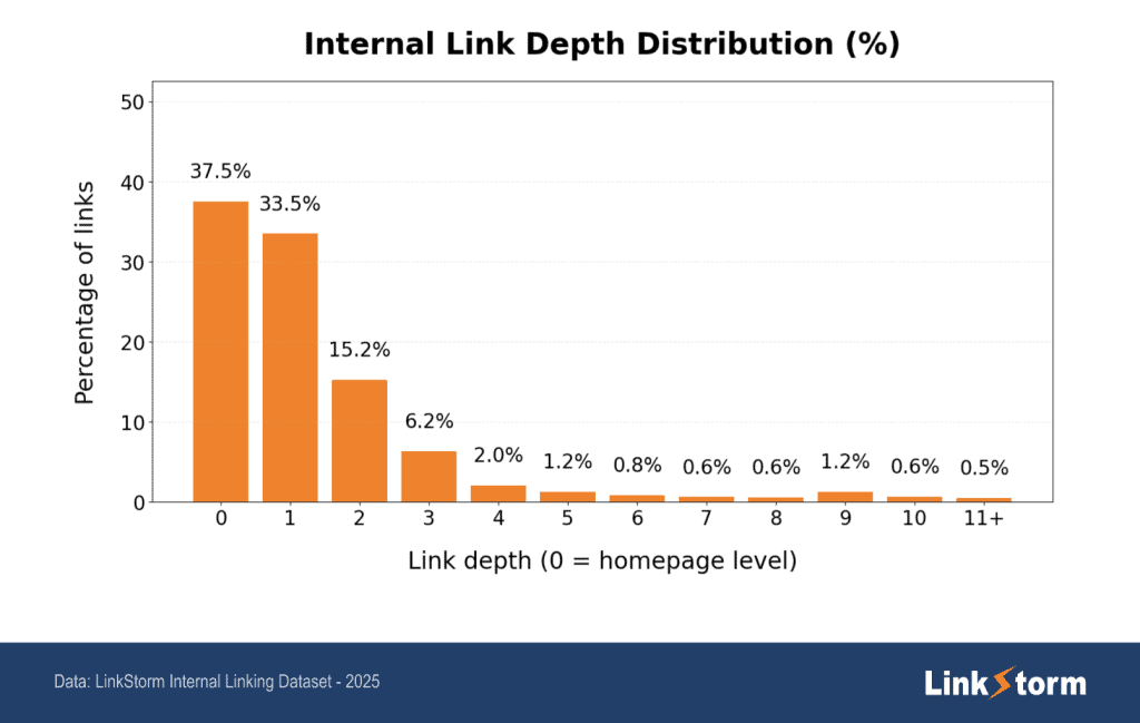 Internal Link Depth Distribution